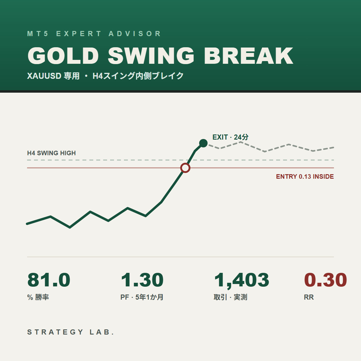 GOLD SWING BREAK