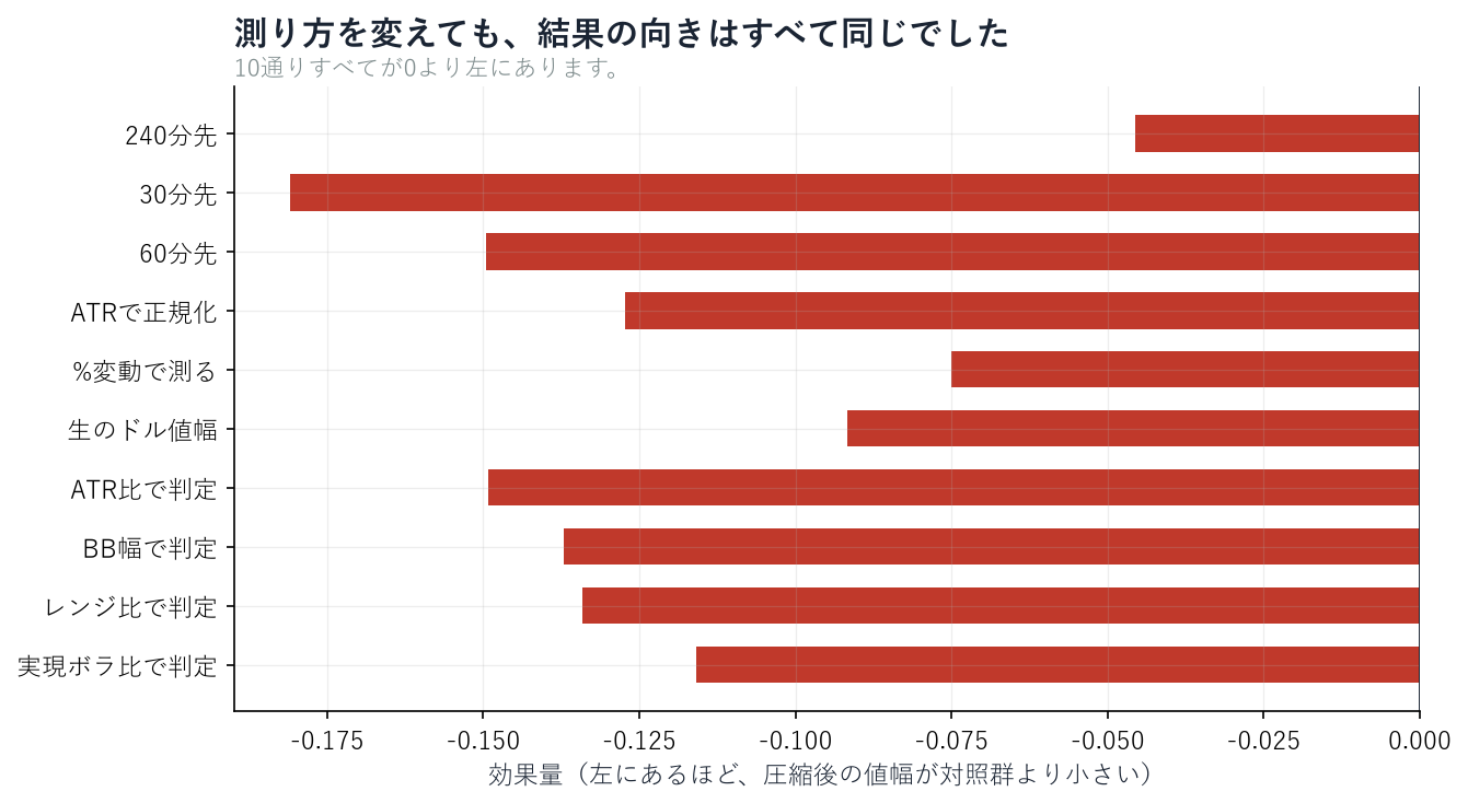 10通りの条件すべてで効果量が負になることを示す棒グラフ