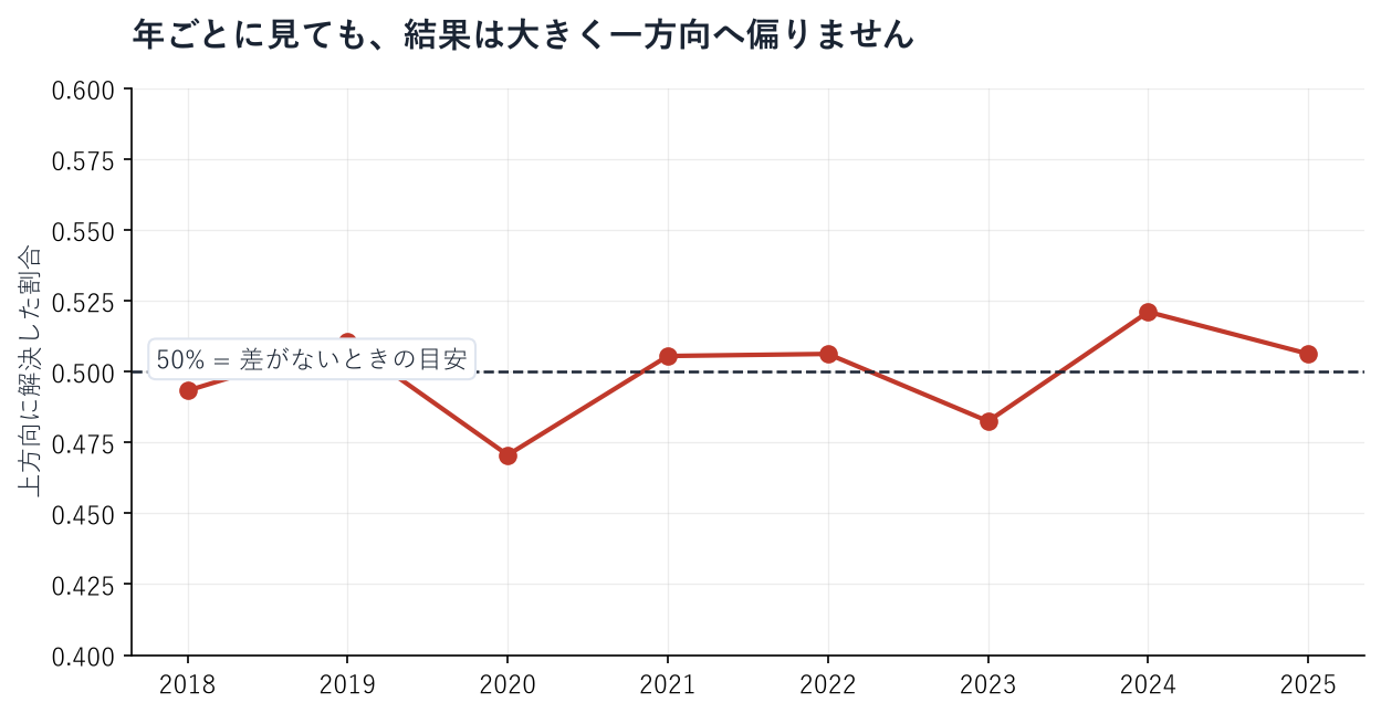 圧縮イベントの効果量を年ごとに示したグラフ