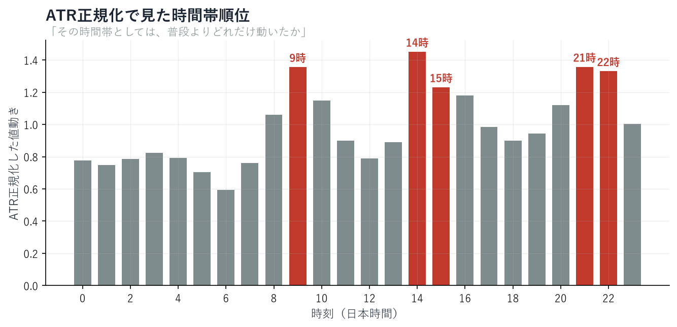 ATR正規化基準での時間帯別ランキング棒グラフ