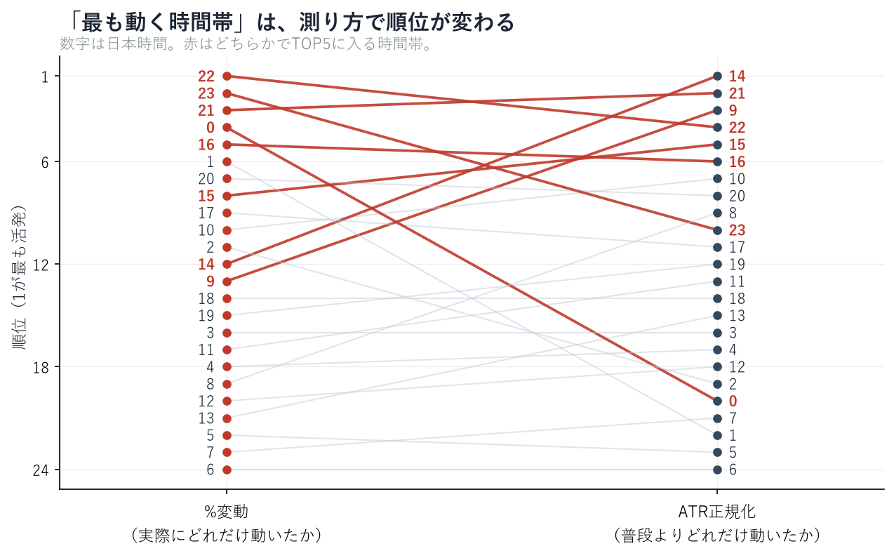 %変動基準とATR正規化基準で各時間帯の順位がどう入れ替わるかを示した図