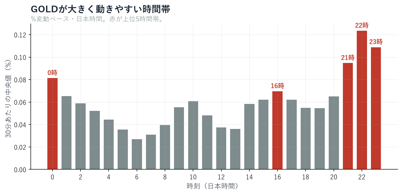 GOLDの時間帯別・30分あたり中央値変動率（%基準）の棒グラフ